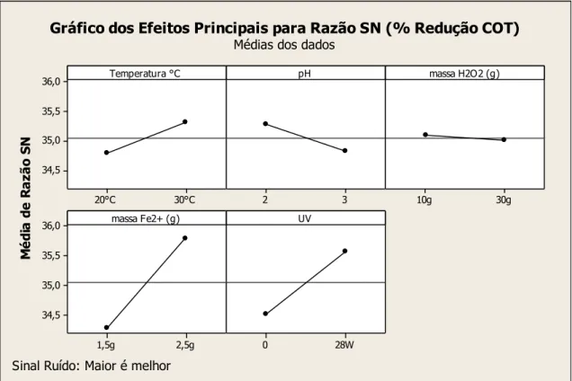 Gráfico dos Efeitos Principais para Razão SN (% Redução COT) Médias dos dados