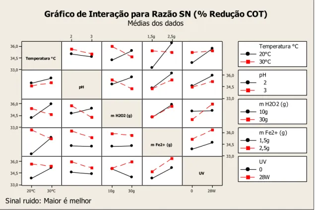 Gráfico de Interação para Razão SN (% Redução COT) Médias dos dados