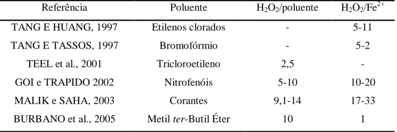 Tabela 8 - Relações estequiométricas (molares) envolvidas no tratamento de diversos poluentes  pelo processo Fenton 