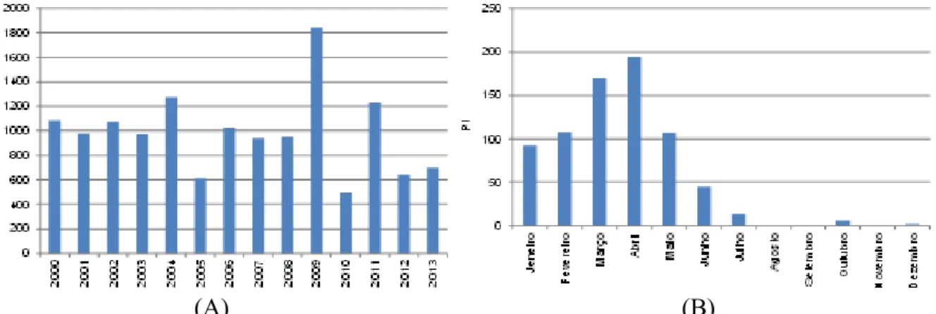 Figura  3  -  Precipitação  média  (Pt,  mm)  da  região  de  Beberibe  (CE).  (A)  Média  anual  entre  as  estações  pluviométricas; (B) média mensal entre 2000 e 2011 da estação pluviométrica Sítio Forquilha