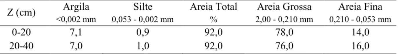 Tabela 6 - Teores de argila, silte e areia total e distribuição entre areia grossa e fina nas camadas de solo (Z, cm)  de  0  a  20  cm  e  20  a  40  cm  de  profundidade