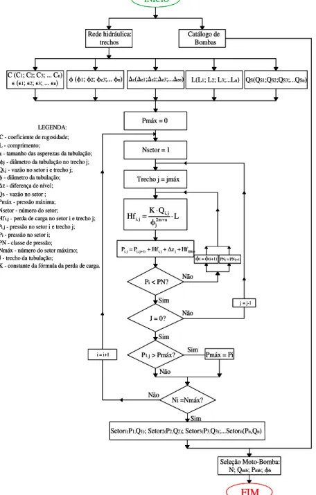 Figura 8 - Fluxograma para determinação do ponto de trabalho da moto-bomba 