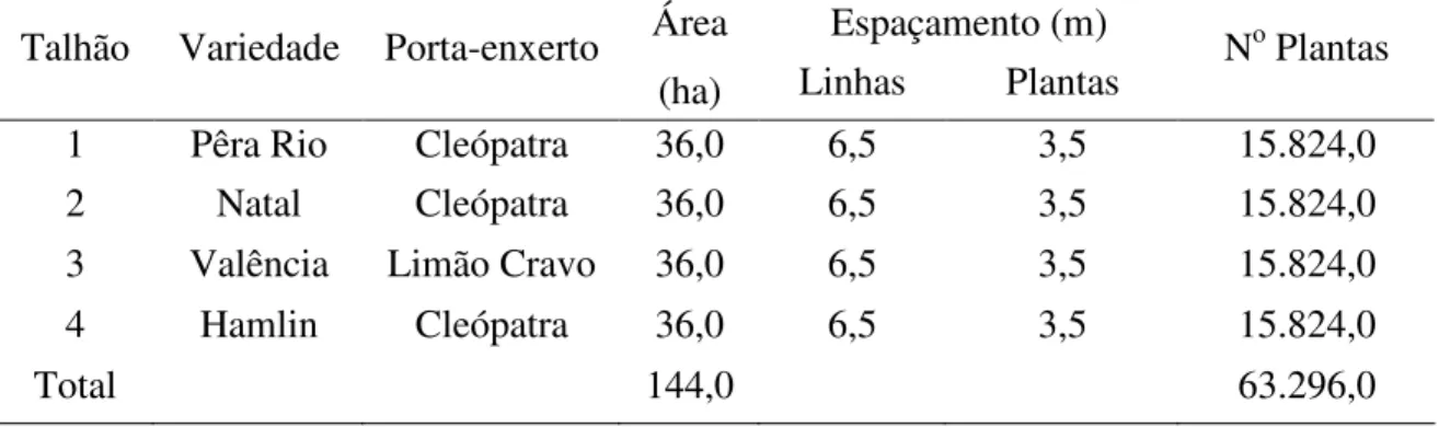 Tabela  5.  Área,  espaçamento  e  número  de  plantas  correspondentes  às  variedades  utilizadas no projeto 