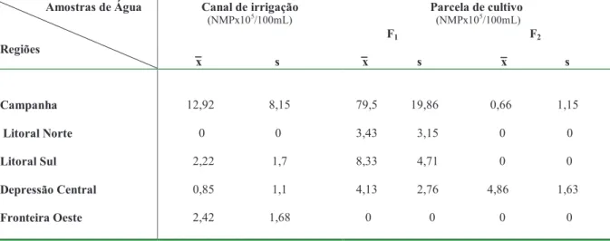 Tabela 1 – Média dos índices de coliformes totais presentes em amostras de água do canal de  irrigação e das parcelas, nas duas fases do ciclo  da cultura, nas cinco regiões produtoras de  arroz irrigado do RS (2005/06)
