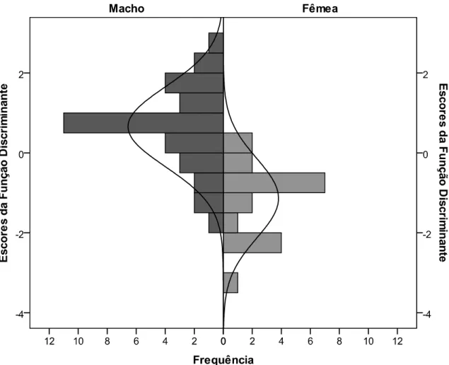 Figura  5:  Resposta  das  variáveis  para  a  discriminação  de  indivíduos  machos  e  fêmeas  de  Daption capense capturados em Stinker Point, Ilha Elefante, Antártica 