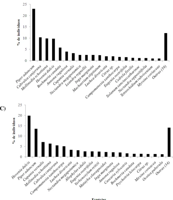 Figura  2.  Porcentagem  do  número  de  indivíduos  arbóreos  por  espécie  amostrada  nas  parcelas  circulares  em  torno  dos  indivíduos  de  Hovenia  dulcis  nos  diferentes  estágios  ontogenéticos (A) adultos; B) juvenis tardios e C) juvenis inicia