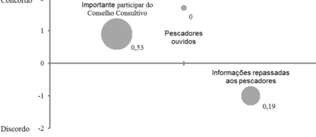 Figura  11:  Variabilidade  das  respostas  e  o  Índice  de  Potencial  Conflito  (PCI2)  dos  funcionários  do  ICMBio  do  PARNA  da  Lagoa  do  Peixe,  RS,  Brasil,  referente  as  perguntas do Manejo Participativo do PARNA da Lagoa do Peixe