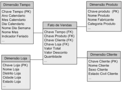 Figura 2.2: Exemplo de modelo dimensional: Esquema Estrela