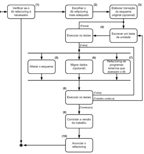 Figura 3.2: Diagrama do processo de Refatora¸c˜ ao de Banco [54]