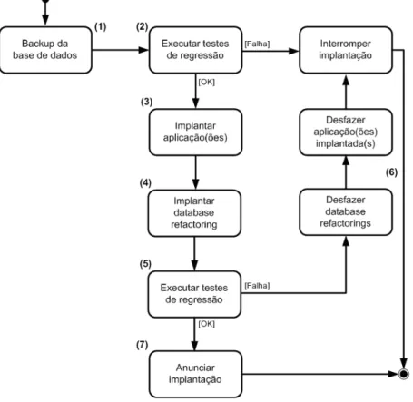 Figura 3.3: Implanta¸c˜ ao em produ¸c˜ao ap´ os realizar refatora¸c˜ao no banco