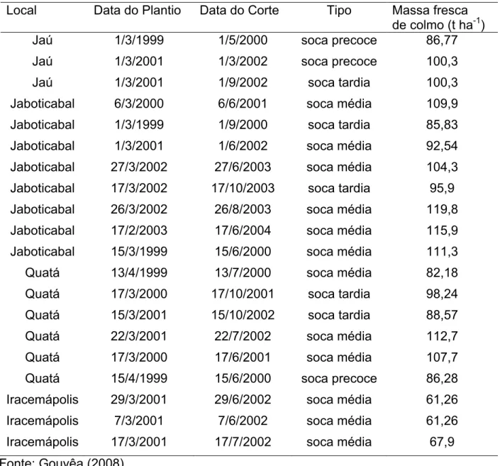 Tabela 3 - Datas de corte e colheita, tipo de cultivo e produtividade de colmo de cana- cana-de-açúcar observada em condições de campo 