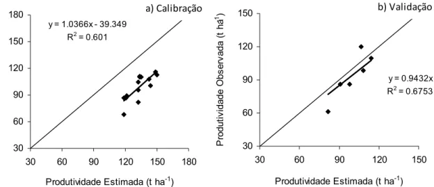 Figura 7 - Relação entre a produtividade estimada pelo modelo FAO-33 e a  produtividade observada em condições de campo, sendo a) calibração  empírica do modelo e b) a validação 