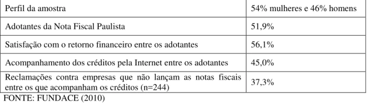 Tabela nº 1. Pesquisa com consumidores de Ribeirão Preto sobre a Nota Fiscal Paulista 
