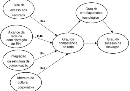 Figura 2: Hipóteses dos antecedentes e impactos da competência de rede.  