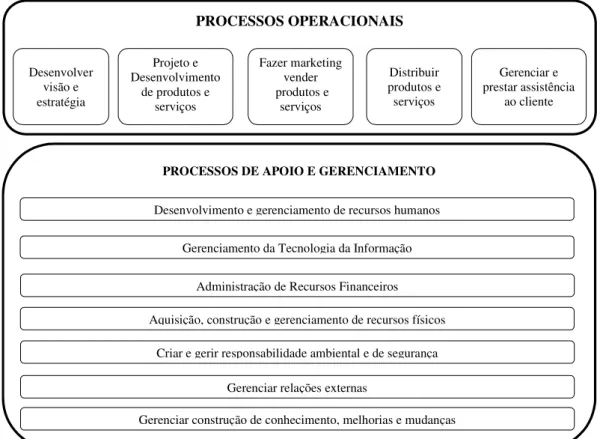 Figura 3:  Processos de Negócio   Fonte: Adaptado de APQC (2006)