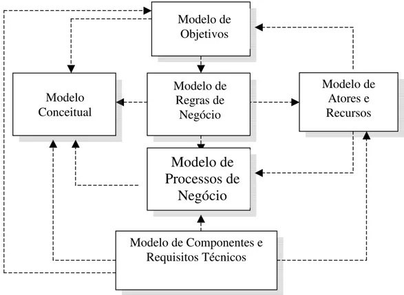 Figura 5: Enterprise Knowledge Development – EKD   Fonte: Adap. de Bubenko, Person e Stirna (2001) 