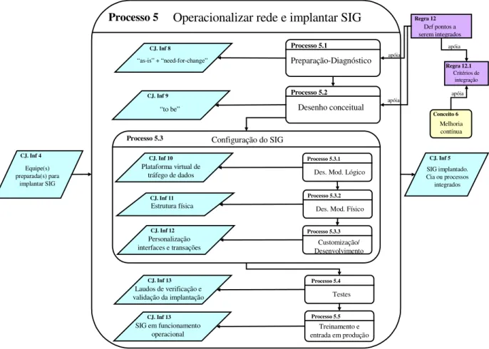 Figura 9: Processo 5 decomposto – Operacionalizar rede e implantar SIG 