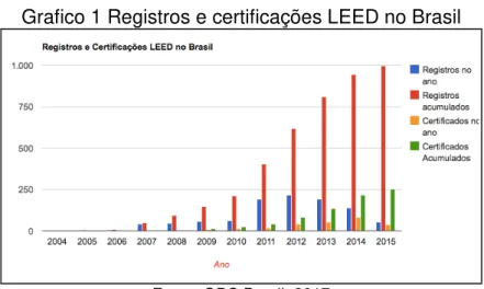 Figura 5 Etapas para certificação LEED 