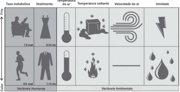 Figura 3: Fatores que influenciam o conforto térmico 
