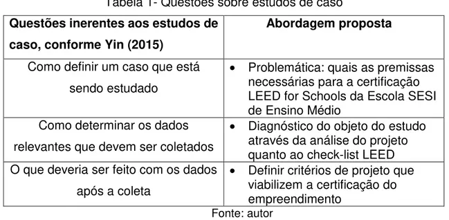 Tabela 1- Questões sobre estudos de caso   Questões inerentes aos estudos de 