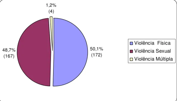 Figura  4.9  –  Distribuição  dos  casos  de  violência  doméstica,  segundo  tipo  de  violência, IML de Fortaleza, 2º semestre 2008