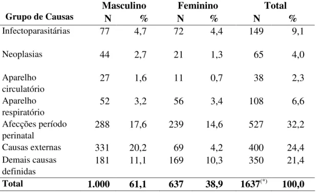 Tabela  1.2  –  Distribuição  de  óbitos  em  menores  de  20  anos,  segundo  grupo  de  causas e sexo, RMF, 2006
