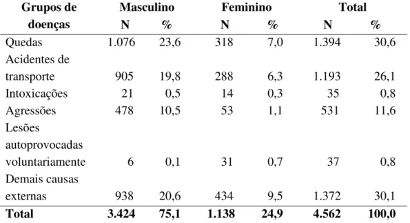 Tabela 1.4 - Distribuição de internações hospitalares (SUS) por causas externas, em  menores de 20 anos, segundo sexo, na RMF, 2007