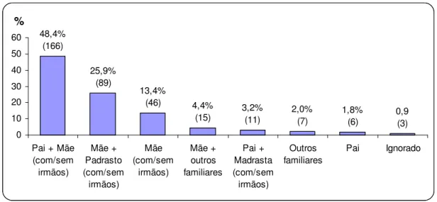 Figura  4.2  –  Distribuição  dos  casos  de  violência  doméstica,  segundo  com  quem  mora a vítima, IML de Fortaleza, 2º semestre 2008