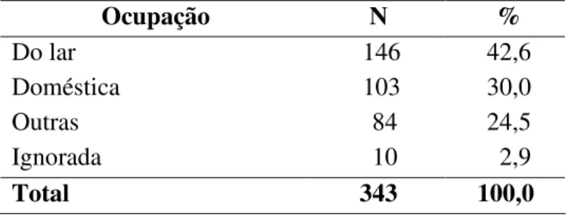 Tabela  4.4  –  Distribuição  dos  casos  de  violência  doméstica,  segundo  escolaridade  (em anos de estudo) dos pais da vítima, IML de Fortaleza, 2º semestre 2008