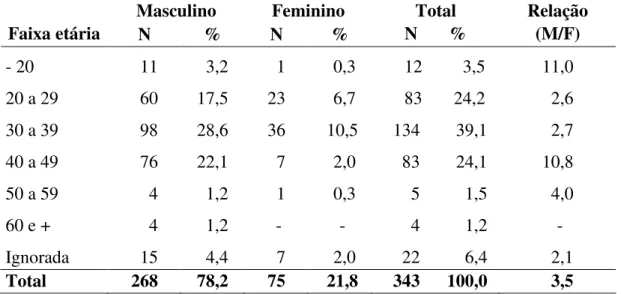 Tabela 4.9 - Distribuição dos casos de violência doméstica, segundo faixa etária e  sexo do agressor e relação M/F, IML de Fortaleza, 2º semestre 2008