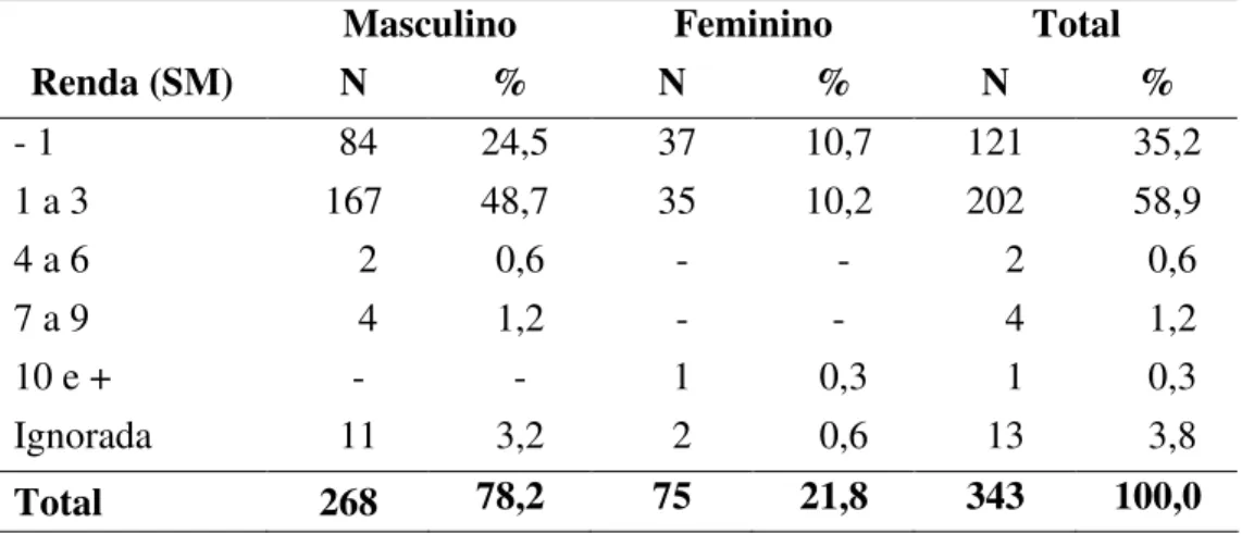 Tabela 4.12 - Distribuição dos casos de violência doméstica, segundo renda (salário  mínimo-SM) e sexo do agressor, IML de Fortaleza, 2º semestre 2008