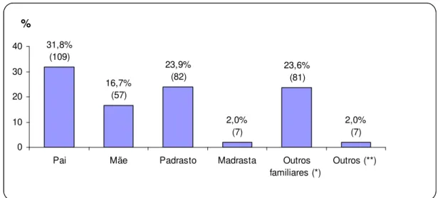 Figura  4.7  –  Distribuição  dos  casos  de  violência  doméstica  segundo  a  relação  de  parentesco do agressor com a vítima, IML de Fortaleza, 2º semestre 2008