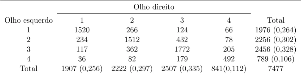 Tabela 3.1: Frequˆencias de acuidade visual dos olhos direito e esquerdo de 7477 funcion´ arios (Stuart, 1953) Olho direito