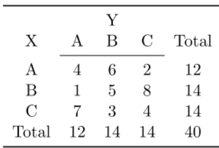 Tabela 3.2: Tabela 3 × 3 sob HM Y X A B C Total A 4 6 2 12 B 1 5 8 14 C 7 3 4 14 Total 12 14 14 40