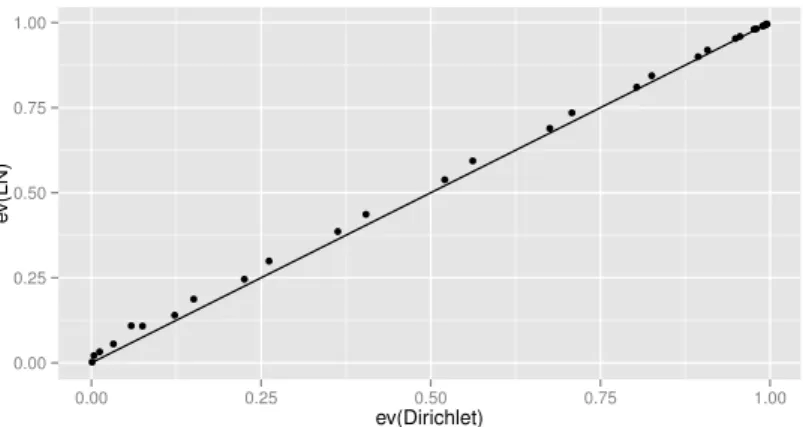 Figura 3.3: Evidˆencias de homogeneidade marginal para os modelos Dirichlet e Log´ıstico-Normal
