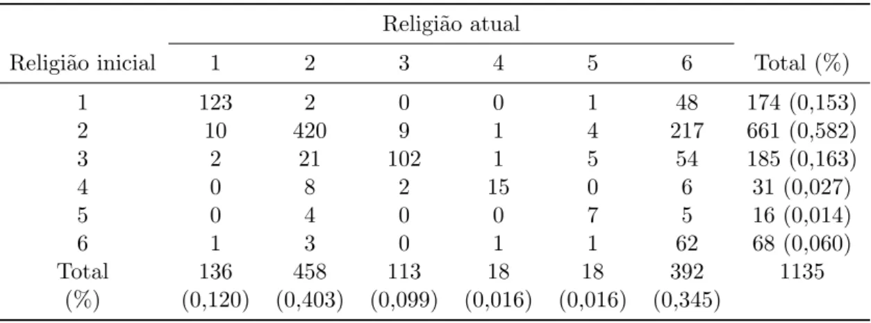 Tabela 3.7: Padr˜ oes de consumo de caf´e em dois per´ıodos de compra (Agresti , 2007) Segunda compra
