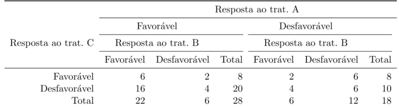 Tabela 4.3: Respostas aos tratamentos A,B e C (Grizzle et al., 1969) Resposta ao trat