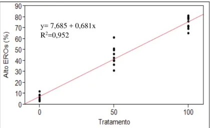 Figura  1  -Regressão  linear  entre  tratamento  e  porcentagem  de  espermatozoides  expressando  alta  concentração de EROs mensurados pela sonda DCFH-DA 