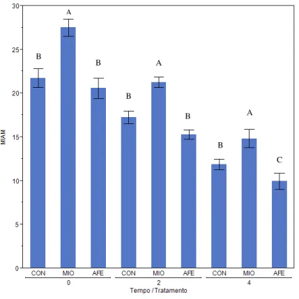 Figura 5 - Porcentagem de espermatozoides com membrana íntegra e alto metabolismo nos diferentes  tratamentos durante 3 tempos de incubação (0, 2, 4 horas) 