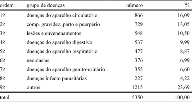 Tabela 4.  Morbidade hospitalar de Santos no período de julho de 1987 à  junho de 1988
