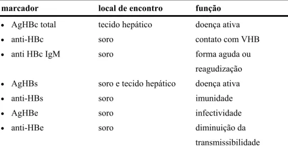 Tabela 1.  Marcadores virais da hepatite B, segundo local de encontro e o  que representa no processo de infecção