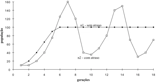 Figura 2.  Crescimento populacional hipotético com e sem atraso ou &#34;time  interval&#34;  geraçõespopulação02040608010012014016002468 10 12 14 16 18n1 - sem atrason2 - com atraso