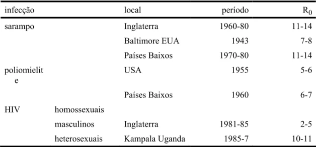 Tabela 3.  Valores estimados de R0 para várias infecções, de acordo com o  local e período (1991[6])