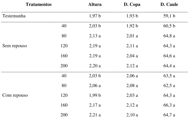 Tabela 7 - Resultado do teste de médias 1  para os parâmetros de crescimento do cafeeiro 