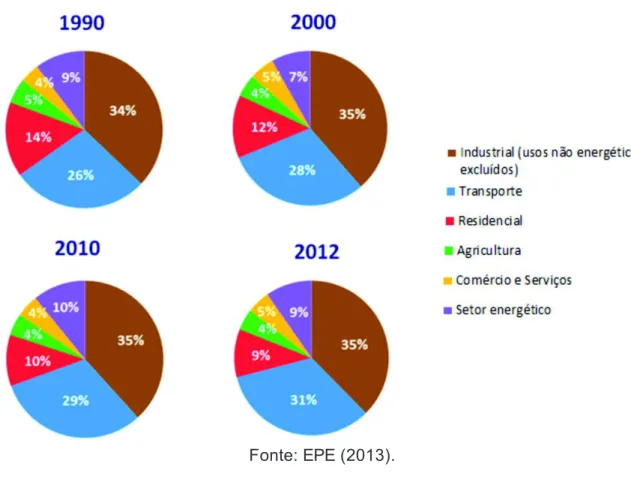Figura  1 - Consumo de energia  por setor- 1990,  2000,  2010 e 2012 