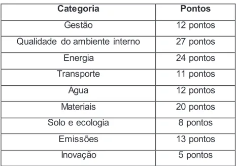 Tabela  2 - Pontuação  para Green Star Austrália 