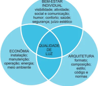 Figura 1 - Esquema da definição de qualidade de iluminação 