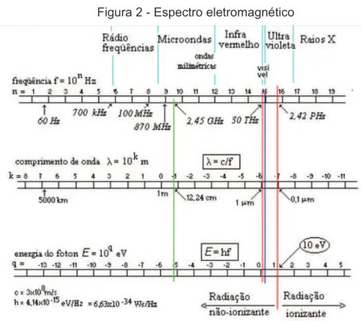 Figura 2 - Espectro eletromagnético 