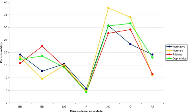 Figura 1 - Escores médios dos fatores de personalidade no Inventário de  Temperamento e Caráter (ITC) dos diferentes grupos de sujeitos  (normais, fóbicos e deprimidos)  
