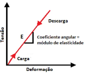 Figura  7  -  Diagrama  esquemático  tensão-deformação  correspondente  à  deformação  elástica  pra ciclos de carga e descarga